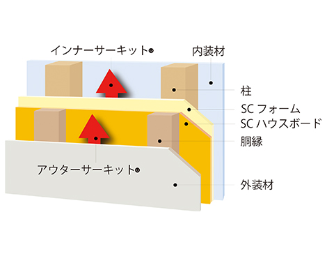 二重通気